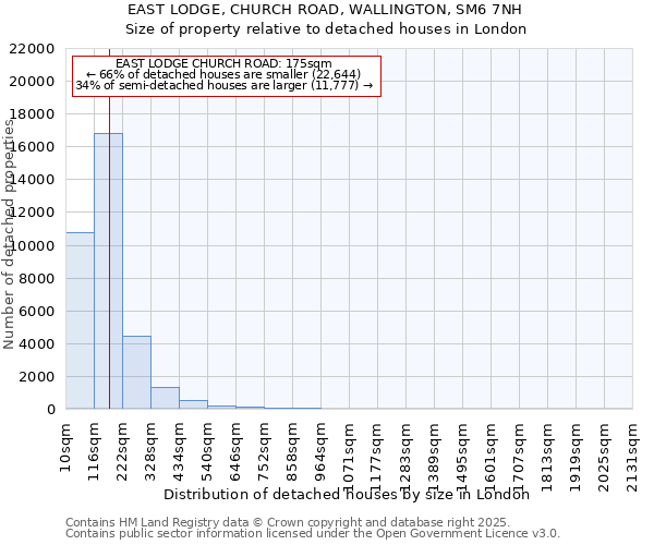 EAST LODGE, CHURCH ROAD, WALLINGTON, SM6 7NH: Size of property relative to detached houses houses in London