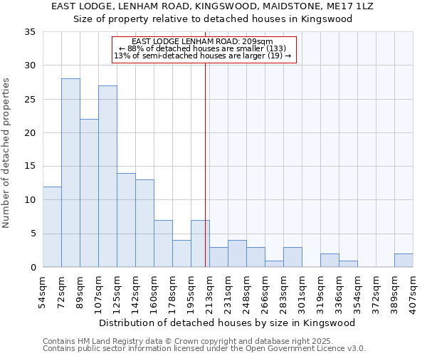 EAST LODGE, LENHAM ROAD, KINGSWOOD, MAIDSTONE, ME17 1LZ: Size of property relative to detached houses houses in Kingswood