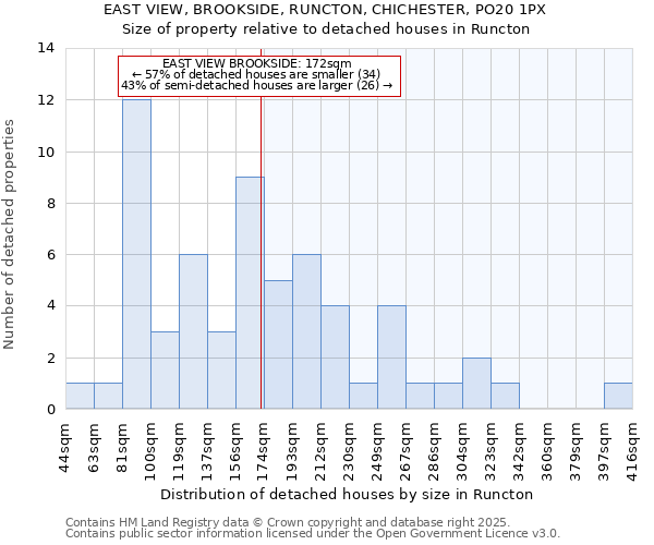 EAST VIEW, BROOKSIDE, RUNCTON, CHICHESTER, PO20 1PX: Size of property relative to detached houses houses in Runcton