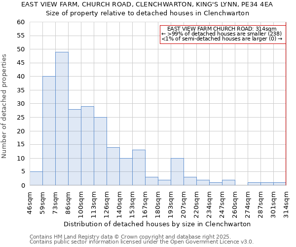 EAST VIEW FARM, CHURCH ROAD, CLENCHWARTON, KING'S LYNN, PE34 4EA: Size of property relative to detached houses houses in Clenchwarton