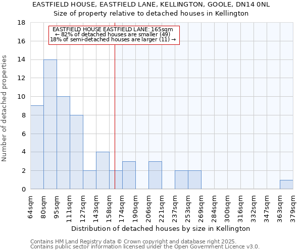 EASTFIELD HOUSE, EASTFIELD LANE, KELLINGTON, GOOLE, DN14 0NL: Size of property relative to detached houses houses in Kellington