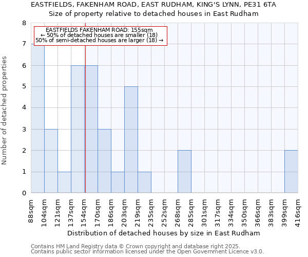 EASTFIELDS, FAKENHAM ROAD, EAST RUDHAM, KING'S LYNN, PE31 6TA: Size of property relative to detached houses houses in East Rudham