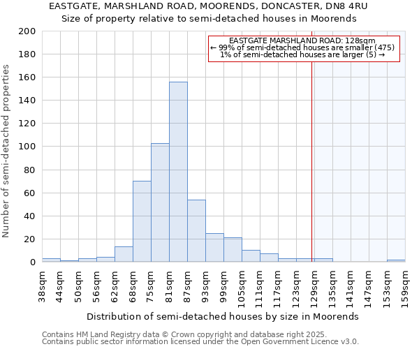 EASTGATE, MARSHLAND ROAD, MOORENDS, DONCASTER, DN8 4RU: Size of property relative to semi-detached houses houses in Moorends