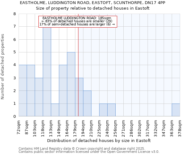 EASTHOLME, LUDDINGTON ROAD, EASTOFT, SCUNTHORPE, DN17 4PP: Size of property relative to detached houses houses in Eastoft