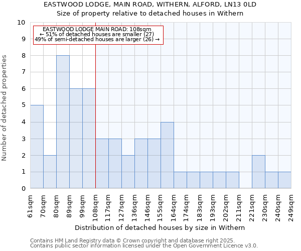 EASTWOOD LODGE, MAIN ROAD, WITHERN, ALFORD, LN13 0LD: Size of property relative to detached houses houses in Withern