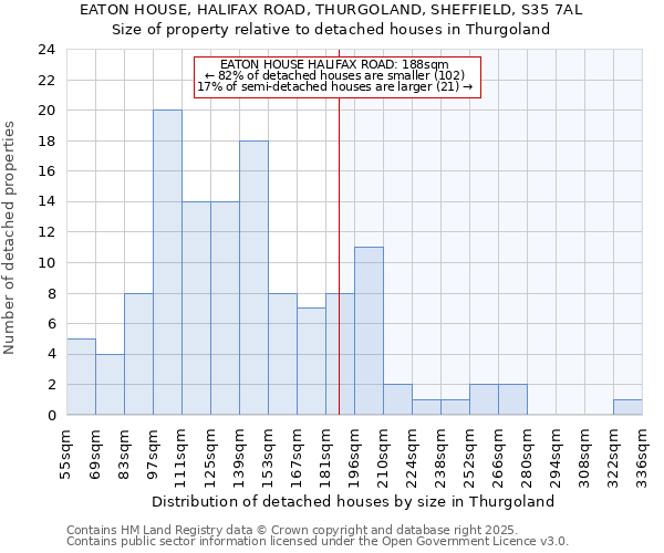 EATON HOUSE, HALIFAX ROAD, THURGOLAND, SHEFFIELD, S35 7AL: Size of property relative to detached houses houses in Thurgoland