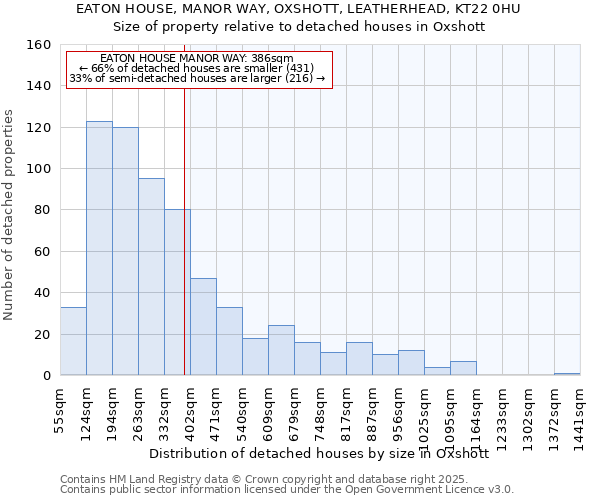 EATON HOUSE, MANOR WAY, OXSHOTT, LEATHERHEAD, KT22 0HU: Size of property relative to detached houses houses in Oxshott
