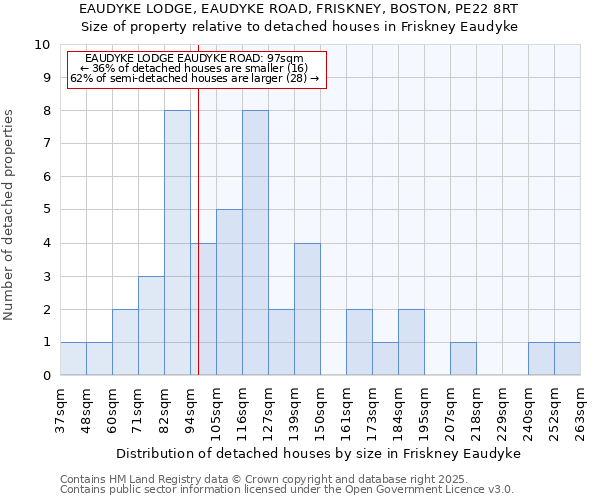 EAUDYKE LODGE, EAUDYKE ROAD, FRISKNEY, BOSTON, PE22 8RT: Size of property relative to detached houses houses in Friskney Eaudyke