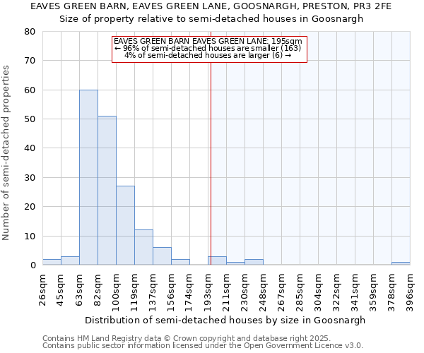 EAVES GREEN BARN, EAVES GREEN LANE, GOOSNARGH, PRESTON, PR3 2FE: Size of property relative to semi-detached houses houses in Goosnargh