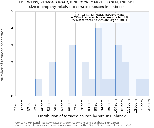 EDELWEISS, KIRMOND ROAD, BINBROOK, MARKET RASEN, LN8 6DS: Size of property relative to terraced houses houses in Binbrook