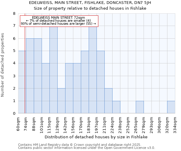 EDELWEISS, MAIN STREET, FISHLAKE, DONCASTER, DN7 5JH: Size of property relative to detached houses houses in Fishlake
