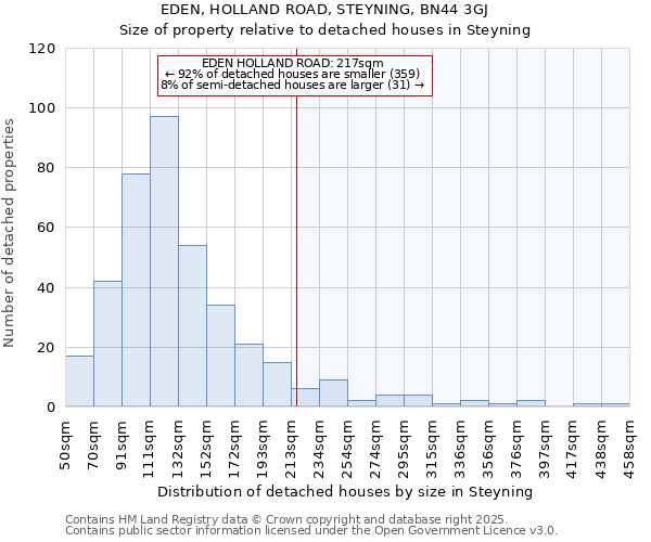EDEN, HOLLAND ROAD, STEYNING, BN44 3GJ: Size of property relative to detached houses houses in Steyning