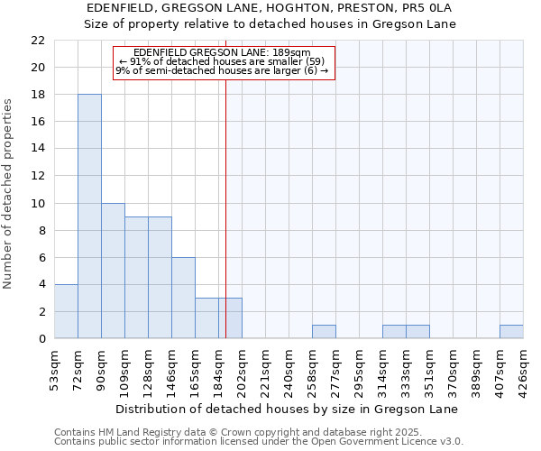 EDENFIELD, GREGSON LANE, HOGHTON, PRESTON, PR5 0LA: Size of property relative to detached houses houses in Gregson Lane