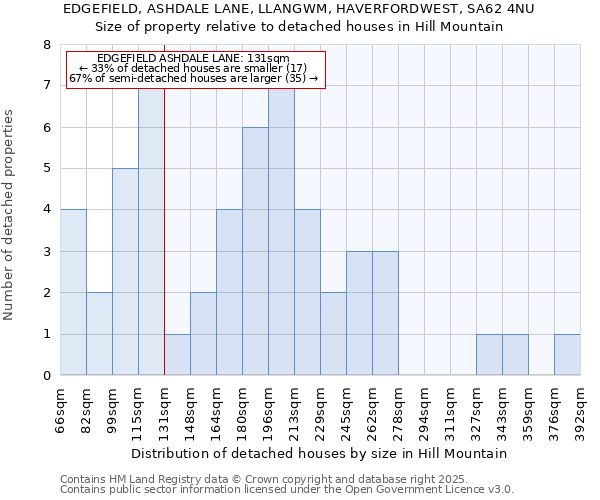 EDGEFIELD, ASHDALE LANE, LLANGWM, HAVERFORDWEST, SA62 4NU: Size of property relative to detached houses houses in Hill Mountain
