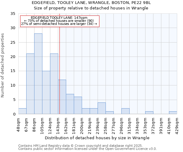 EDGEFIELD, TOOLEY LANE, WRANGLE, BOSTON, PE22 9BL: Size of property relative to detached houses houses in Wrangle