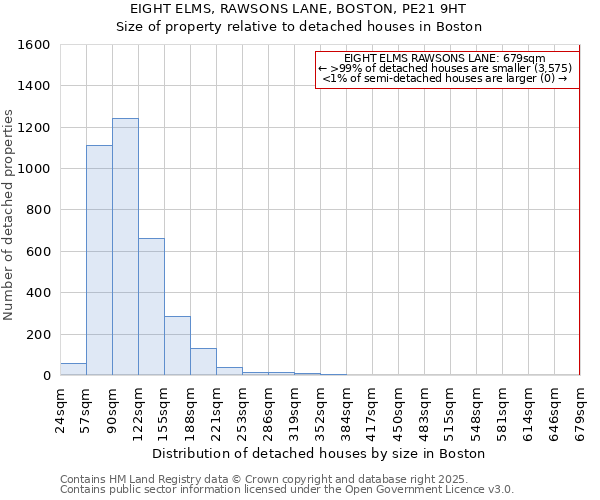 EIGHT ELMS, RAWSONS LANE, BOSTON, PE21 9HT: Size of property relative to detached houses houses in Boston