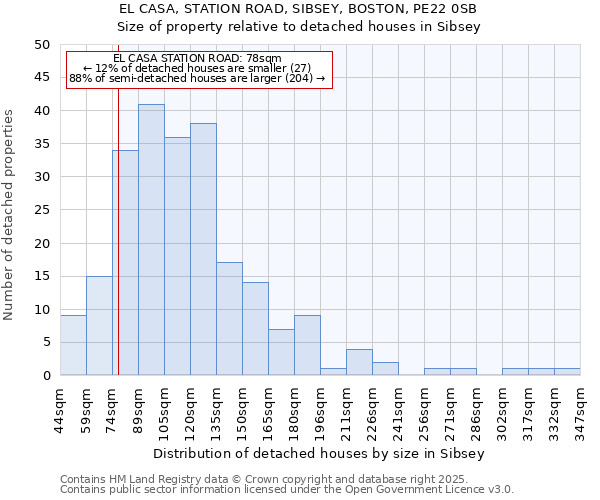 EL CASA, STATION ROAD, SIBSEY, BOSTON, PE22 0SB: Size of property relative to detached houses houses in Sibsey