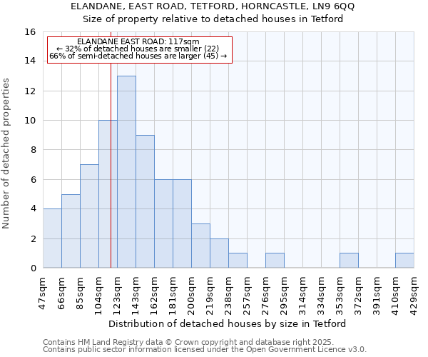 ELANDANE, EAST ROAD, TETFORD, HORNCASTLE, LN9 6QQ: Size of property relative to detached houses houses in Tetford