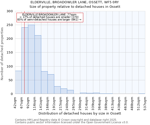 ELDERVILLE, BROADOWLER LANE, OSSETT, WF5 0RY: Size of property relative to detached houses houses in Ossett