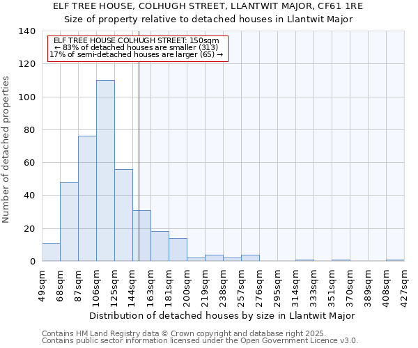 ELF TREE HOUSE, COLHUGH STREET, LLANTWIT MAJOR, CF61 1RE: Size of property relative to detached houses houses in Llantwit Major