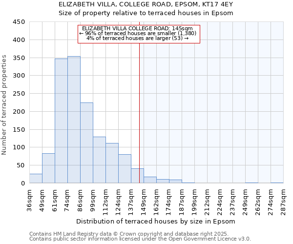 ELIZABETH VILLA, COLLEGE ROAD, EPSOM, KT17 4EY: Size of property relative to terraced houses houses in Epsom
