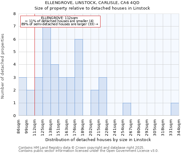 ELLENGROVE, LINSTOCK, CARLISLE, CA6 4QD: Size of property relative to detached houses houses in Linstock