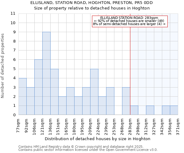 ELLISLAND, STATION ROAD, HOGHTON, PRESTON, PR5 0DD: Size of property relative to detached houses houses in Hoghton
