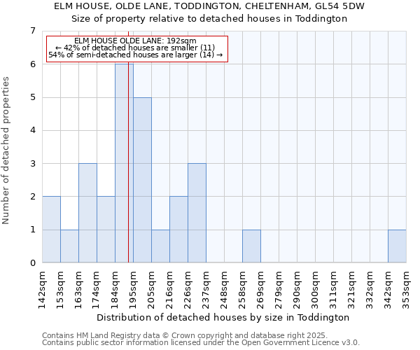 ELM HOUSE, OLDE LANE, TODDINGTON, CHELTENHAM, GL54 5DW: Size of property relative to detached houses houses in Toddington