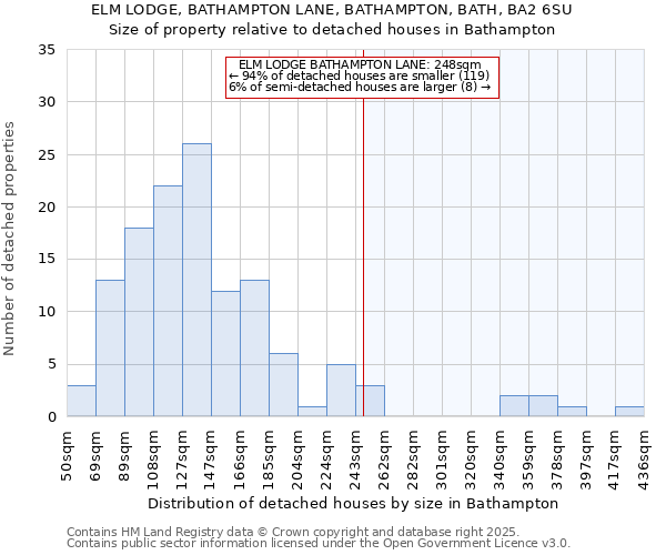ELM LODGE, BATHAMPTON LANE, BATHAMPTON, BATH, BA2 6SU: Size of property relative to detached houses houses in Bathampton