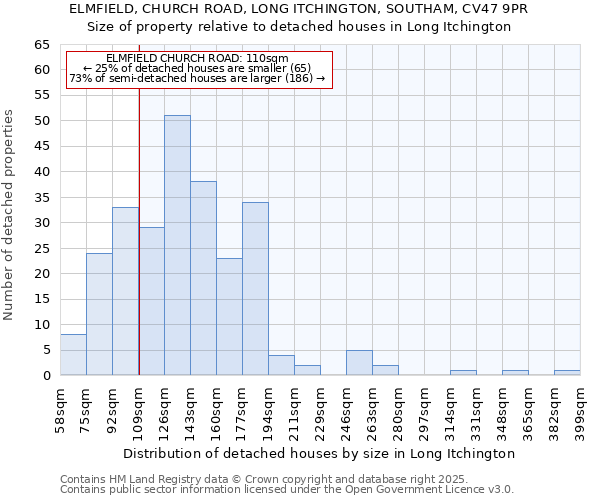ELMFIELD, CHURCH ROAD, LONG ITCHINGTON, SOUTHAM, CV47 9PR: Size of property relative to detached houses houses in Long Itchington