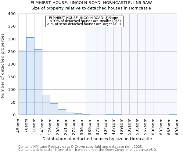 ELMHIRST HOUSE, LINCOLN ROAD, HORNCASTLE, LN9 5AW: Size of property relative to detached houses houses in Horncastle
