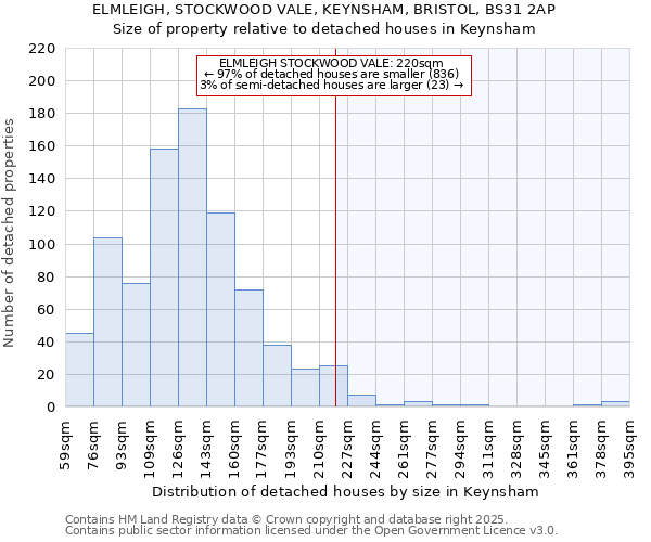 ELMLEIGH, STOCKWOOD VALE, KEYNSHAM, BRISTOL, BS31 2AP: Size of property relative to detached houses houses in Keynsham