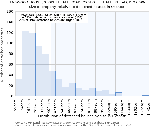 ELMSWOOD HOUSE, STOKESHEATH ROAD, OXSHOTT, LEATHERHEAD, KT22 0PN: Size of property relative to detached houses houses in Oxshott