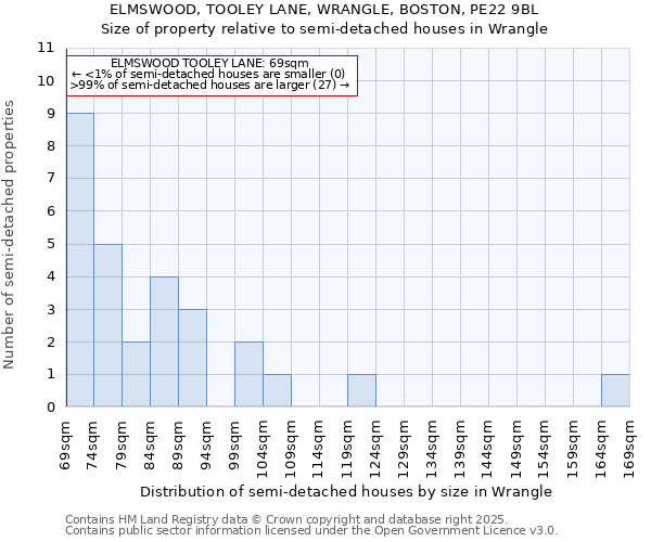 ELMSWOOD, TOOLEY LANE, WRANGLE, BOSTON, PE22 9BL: Size of property relative to semi-detached houses houses in Wrangle