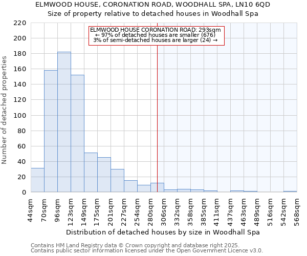 ELMWOOD HOUSE, CORONATION ROAD, WOODHALL SPA, LN10 6QD: Size of property relative to detached houses houses in Woodhall Spa