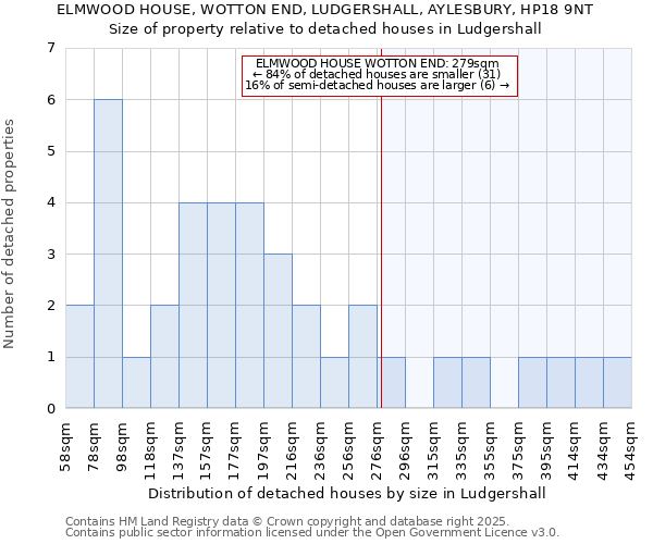 ELMWOOD HOUSE, WOTTON END, LUDGERSHALL, AYLESBURY, HP18 9NT: Size of property relative to detached houses houses in Ludgershall