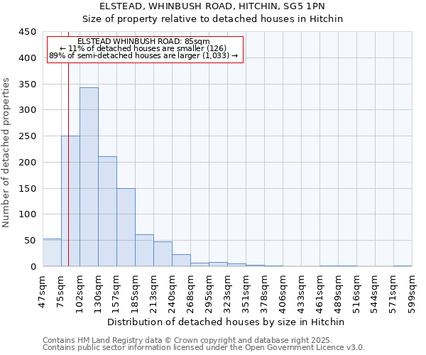 ELSTEAD, WHINBUSH ROAD, HITCHIN, SG5 1PN: Size of property relative to detached houses houses in Hitchin