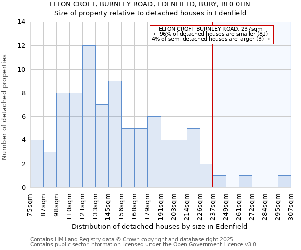 ELTON CROFT, BURNLEY ROAD, EDENFIELD, BURY, BL0 0HN: Size of property relative to detached houses houses in Edenfield