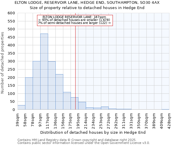 ELTON LODGE, RESERVOIR LANE, HEDGE END, SOUTHAMPTON, SO30 4AX: Size of property relative to detached houses houses in Hedge End