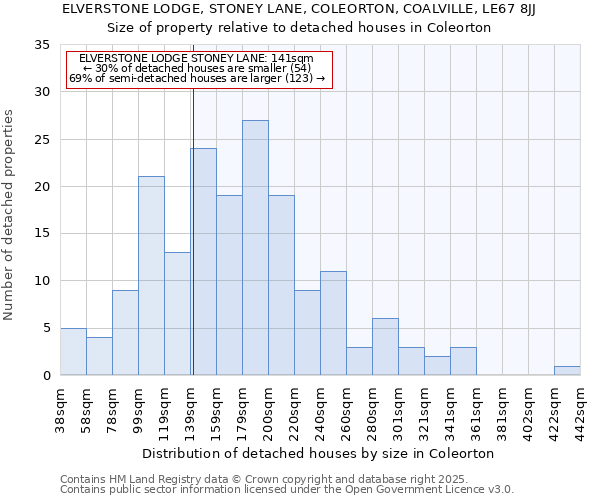 ELVERSTONE LODGE, STONEY LANE, COLEORTON, COALVILLE, LE67 8JJ: Size of property relative to detached houses houses in Coleorton