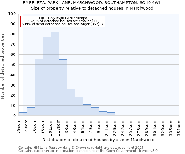 EMBELEZA, PARK LANE, MARCHWOOD, SOUTHAMPTON, SO40 4WL: Size of property relative to detached houses houses in Marchwood