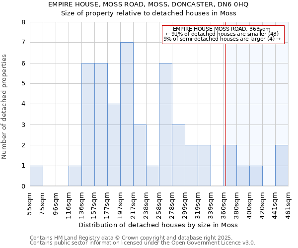 EMPIRE HOUSE, MOSS ROAD, MOSS, DONCASTER, DN6 0HQ: Size of property relative to detached houses houses in Moss