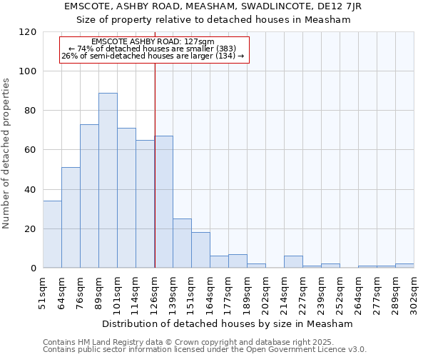 EMSCOTE, ASHBY ROAD, MEASHAM, SWADLINCOTE, DE12 7JR: Size of property relative to detached houses houses in Measham