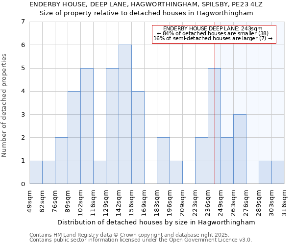 ENDERBY HOUSE, DEEP LANE, HAGWORTHINGHAM, SPILSBY, PE23 4LZ: Size of property relative to detached houses houses in Hagworthingham
