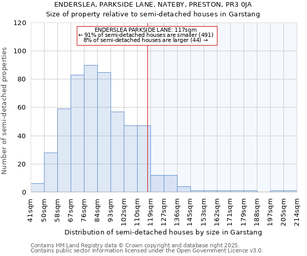 ENDERSLEA, PARKSIDE LANE, NATEBY, PRESTON, PR3 0JA: Size of property relative to semi-detached houses houses in Garstang