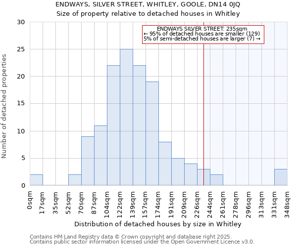 ENDWAYS, SILVER STREET, WHITLEY, GOOLE, DN14 0JQ: Size of property relative to detached houses houses in Whitley