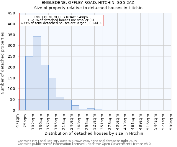 ENGLEDENE, OFFLEY ROAD, HITCHIN, SG5 2AZ: Size of property relative to detached houses houses in Hitchin