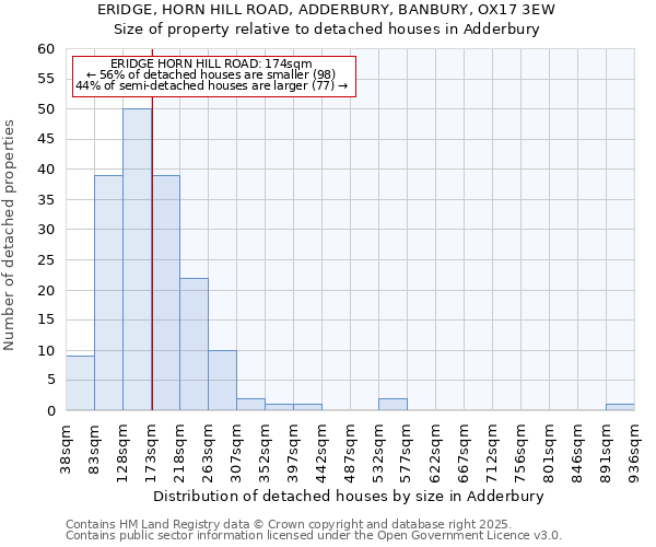 ERIDGE, HORN HILL ROAD, ADDERBURY, BANBURY, OX17 3EW: Size of property relative to detached houses houses in Adderbury