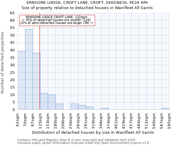 ERNSOME LODGE, CROFT LANE, CROFT, SKEGNESS, PE24 4PA: Size of property relative to detached houses houses in Wainfleet All Saints