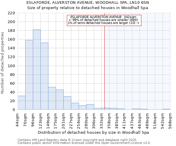 ESLAFORDE, ALVERSTON AVENUE, WOODHALL SPA, LN10 6SN: Size of property relative to detached houses houses in Woodhall Spa